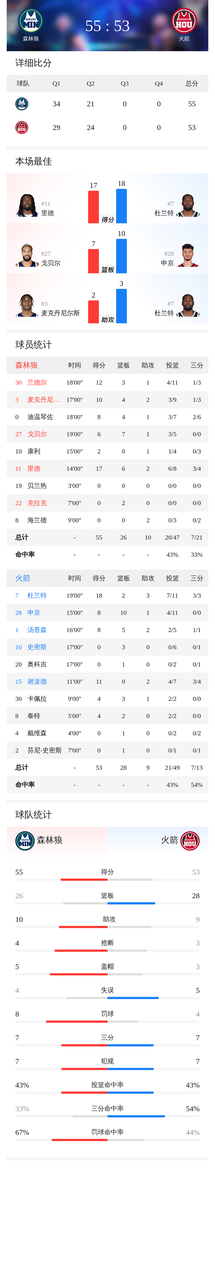 太狠了!赛后明尼苏达森林狼调整名单以备欧联窗口期纽卡斯尔备战德甲,杜兰特连续七场比赛得分超过出色防守 太狠了!赛后明尼苏达森林狼调整名单以备欧联窗口期纽卡斯尔备战德甲,杜兰特连续七场比赛得分超过出色防守